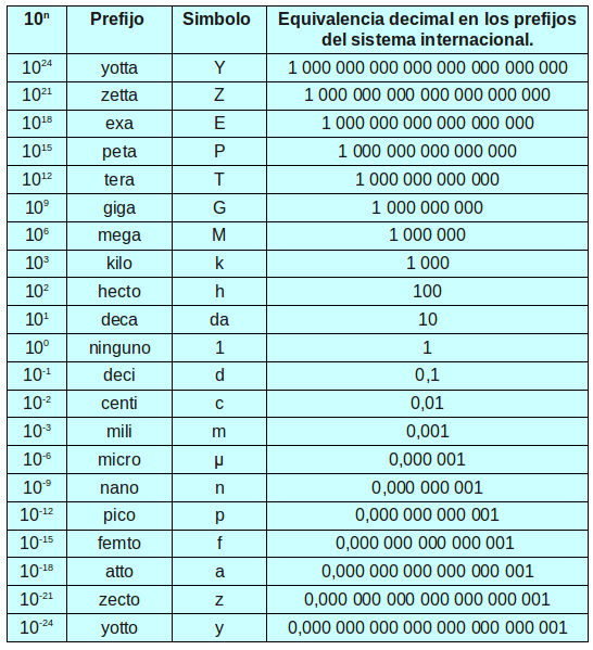 BIOLOGÍA 6 y 7 1 Lección Sistema internacional de medidas. 1 LECCIÓN SISTEMA INTERNACIONAL
